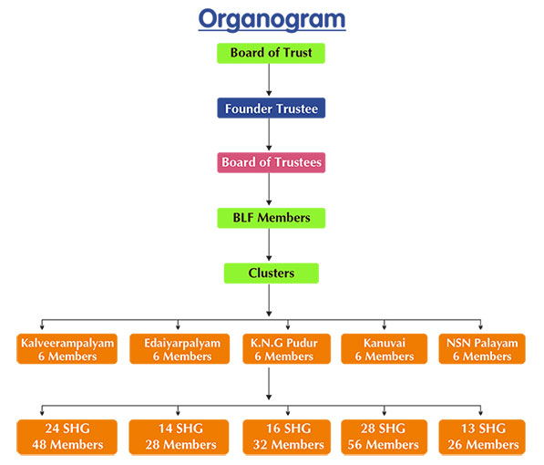 organogram Vimuktha  
